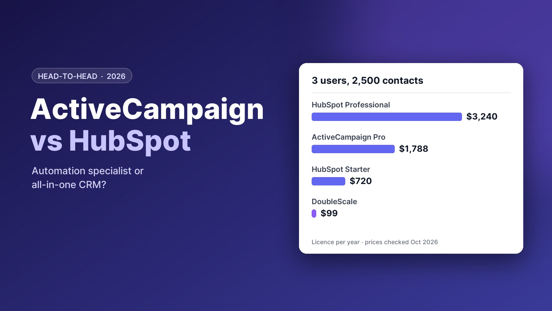 ActiveCampaign vs HubSpot comparison for small teams