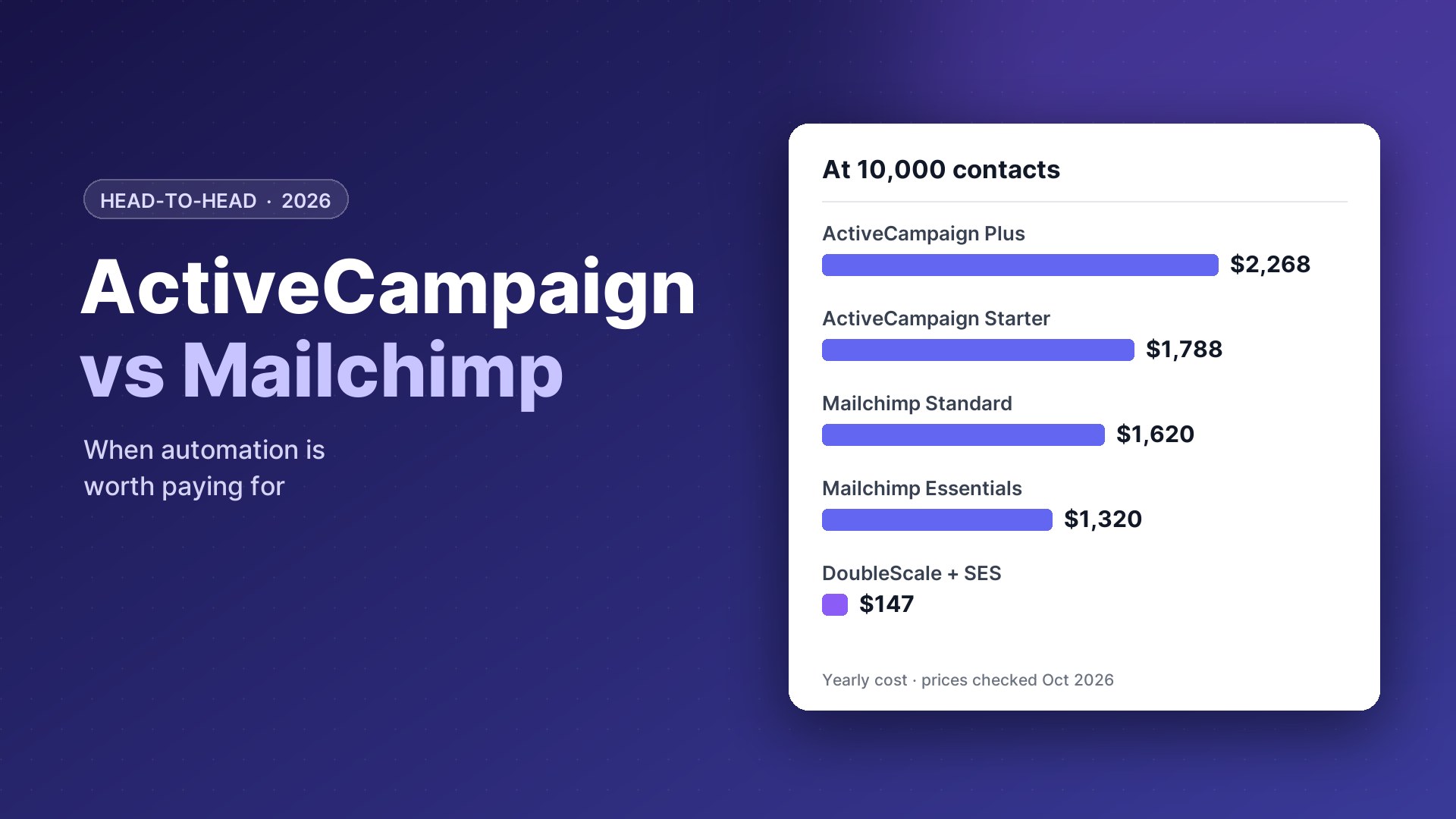 ActiveCampaign vs Mailchimp yearly cost compared