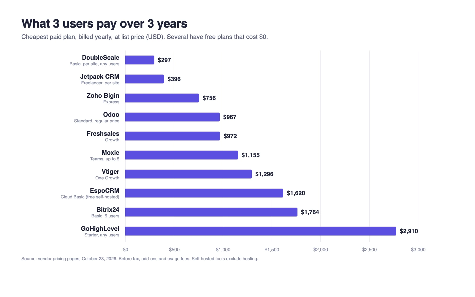 Chart: three-year cost of 10 cheap CRMs for a three-person team