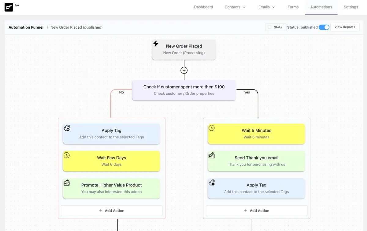 FluentCRM automation funnel builder