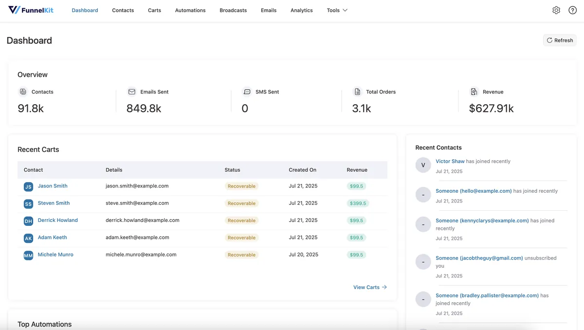 FunnelKit Automations dashboard