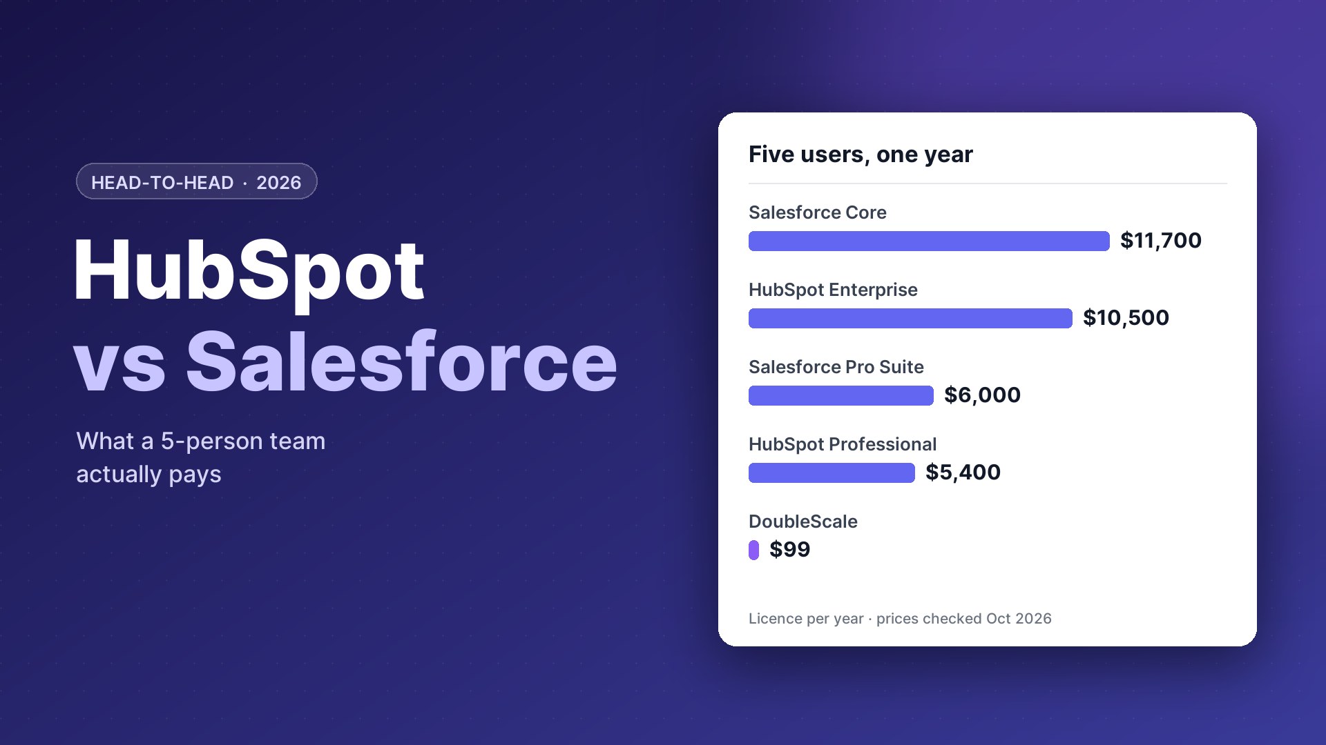 HubSpot vs Salesforce yearly cost for a five-person team