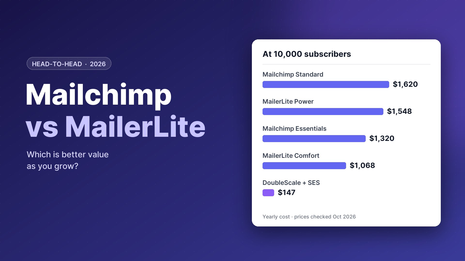 Mailchimp vs MailerLite yearly cost compared