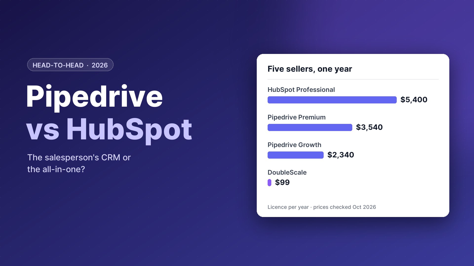 Pipedrive vs HubSpot comparison for sales teams