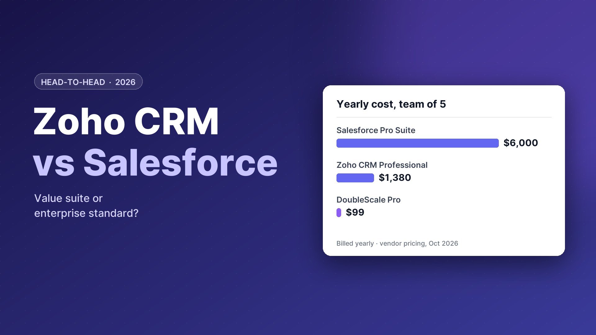 Zoho CRM vs Salesforce compared